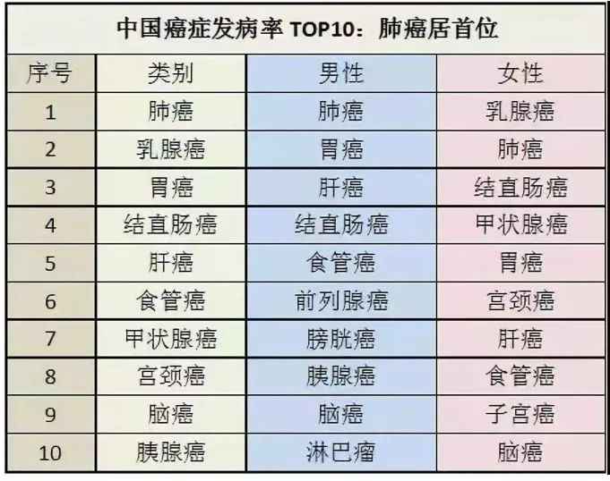 2018全球癌症年报出炉 10大抵癌因素曝光