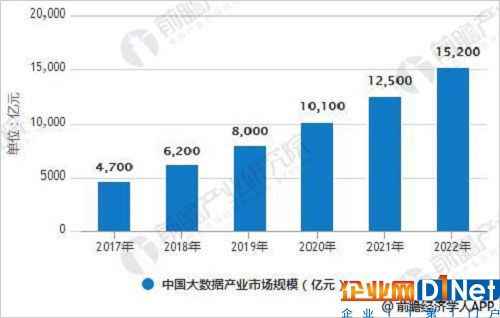  大数据财富应用前景辽阔 5G敦促革命性成长