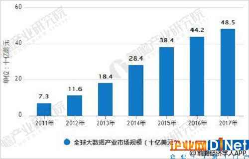  大数据财富应用前景辽阔 5G敦促革命性成长
