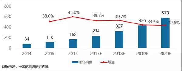  大数据财富成长环境及展望