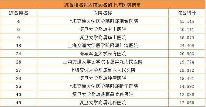 最新《中国最佳医院排行榜》出炉 上海16家医院入榜