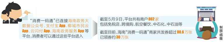海南积极利用“一码通”拓宽消费渠道