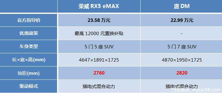 插电混动SUV双雄对决，荣威RX5 eMAX/比亚迪唐DM大PK