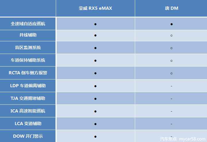 插电混动SUV双雄对决，荣威RX5 eMAX/比亚迪唐DM大PK