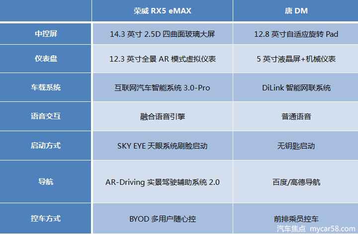 插电混动SUV双雄对决，荣威RX5 eMAX/比亚迪唐DM大PK