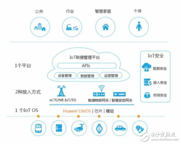 三方配合进行宣布会公布ofo联袂中国电信、华为配合开拓智能锁，正式进入NB-IoT物联网时代