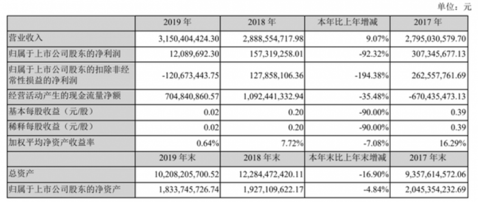 转型阵痛间断臂求生 京汉股份终易主-中国网地产