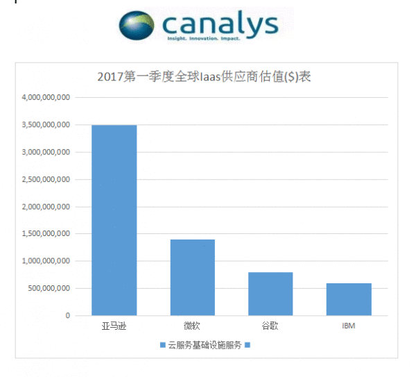  亚马逊占Iaas市场份额31%，增速不及微软、谷歌