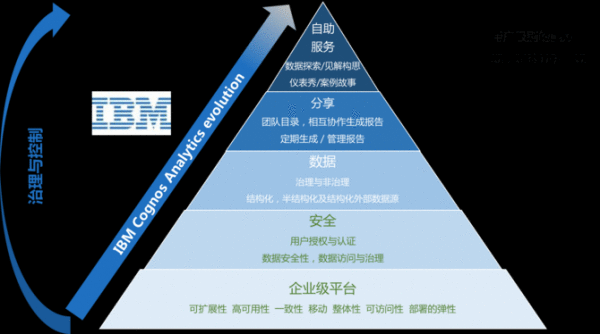  从技能到艺术 IBM从头界说贸易智能可视化