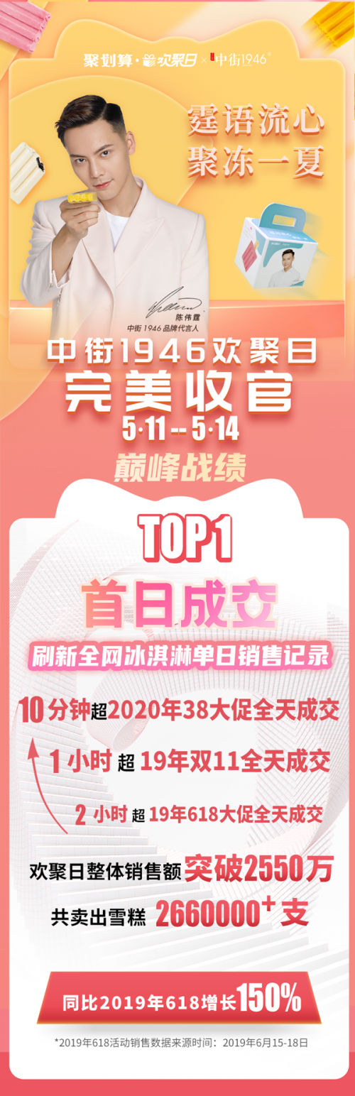 中街1946牵手代言人陈伟霆 天猫欢聚日新品爆卖50000+套