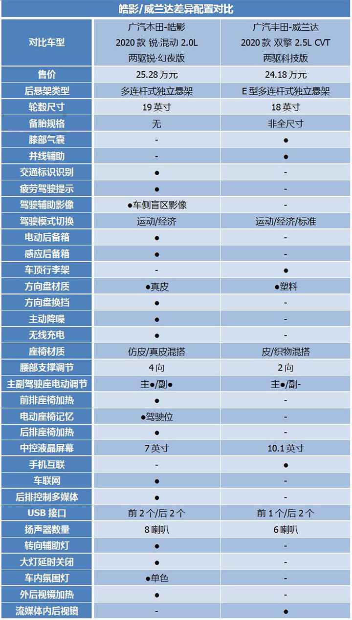 日系新秀之争，威兰达相比皓影，谁能成为年度黑马？