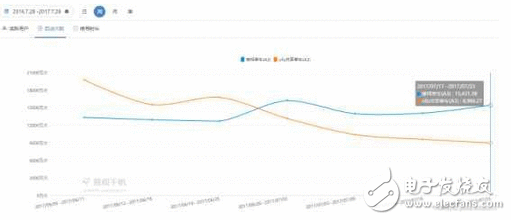 谁干死谁：摩拜周活泼用户增至2061万居第一 ofo部门数据下滑颠簸较大