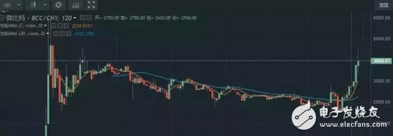 bcc挖矿乐成 比特现金BCC面世，比特币分叉警报清除 谁会把它推上比特币的龙椅