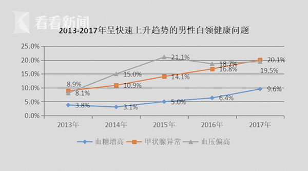 2018上海白领康健指数陈诉宣布 体检异常率高达97%