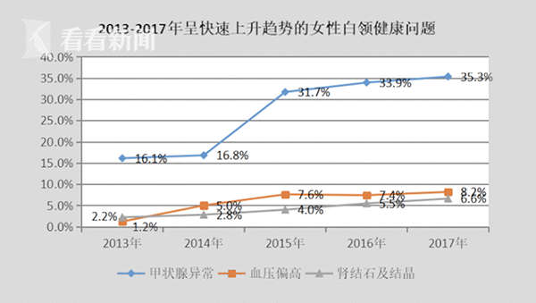2018上海白领康健指数陈诉宣布 体检异常率高达97%