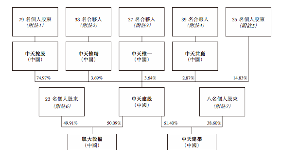 IPO视界|中天建树：股权腾挪谋上市 赴港IPO为融资-中国网地产