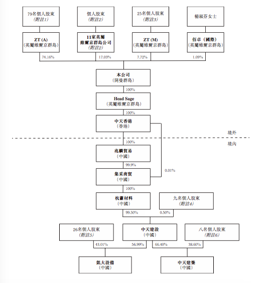 IPO视界|中天建树：股权腾挪谋上市 赴港IPO为融资-中国网地产