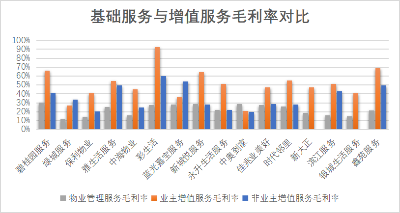 掘金物业|行业叩问：增值处事毕竟是毛利神器照旧关联好处输送？-中国网地产