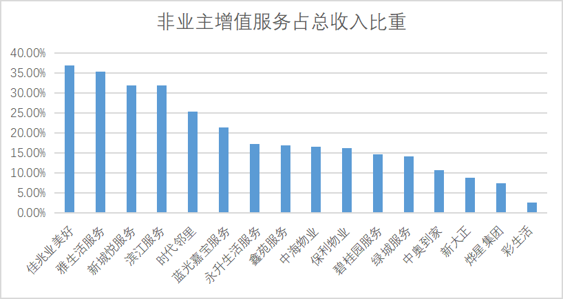 掘金物业|行业叩问：增值处事毕竟是毛利神器照旧关联好处输送？-中国网地产