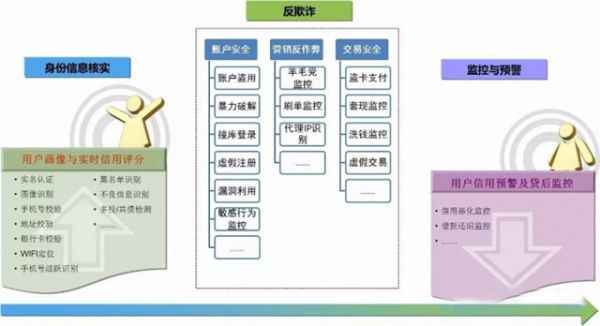 3分钟读懂互联网金融风控的应用场景及风控手段