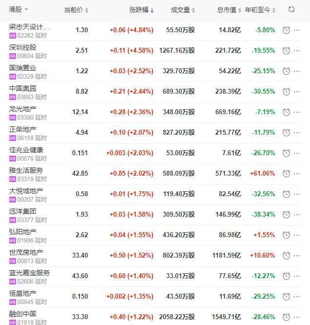 地产股收盘丨恒指收跌0.49% 建业新糊口领跌7.74%-中国网地产