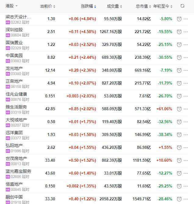 地产股收盘丨恒指收跌0.49% 建业新糊口领跌7.74%-中国网地产