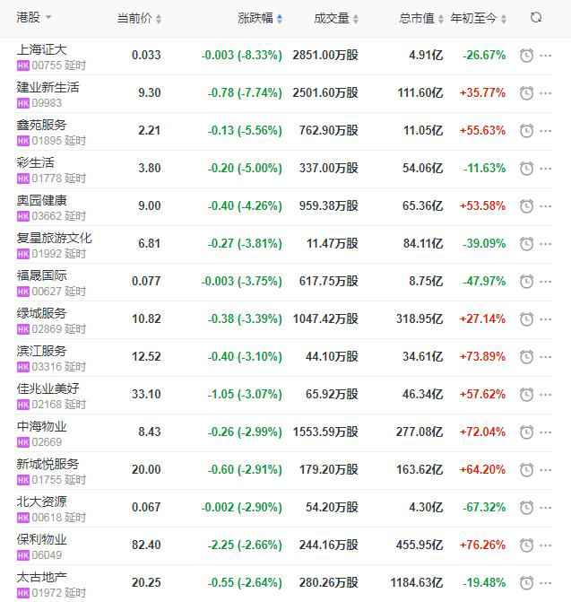 地产股收盘丨恒指收跌0.49% 建业新糊口领跌7.74%-中国网地产