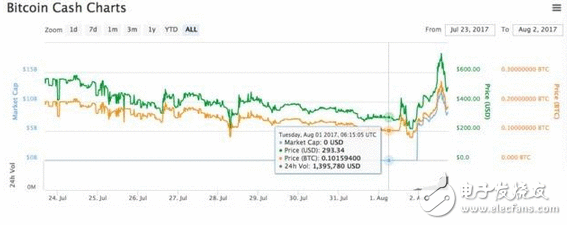 要投资的赶忙“比特币现金”上线 一度大涨超200% 成市值第三高数字钱币
