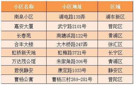 2018上海房租租赁陈诉：这些小区租赁最活泼 有你四周的吗