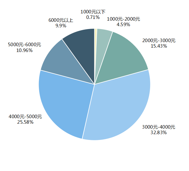 2018上海房租租赁陈诉：这些小区租赁最活泼 有你四周的吗