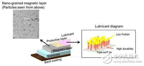 磁带技能再次大放异彩：瞬秒硬盘 一个盒子巨细可装330TB数据！