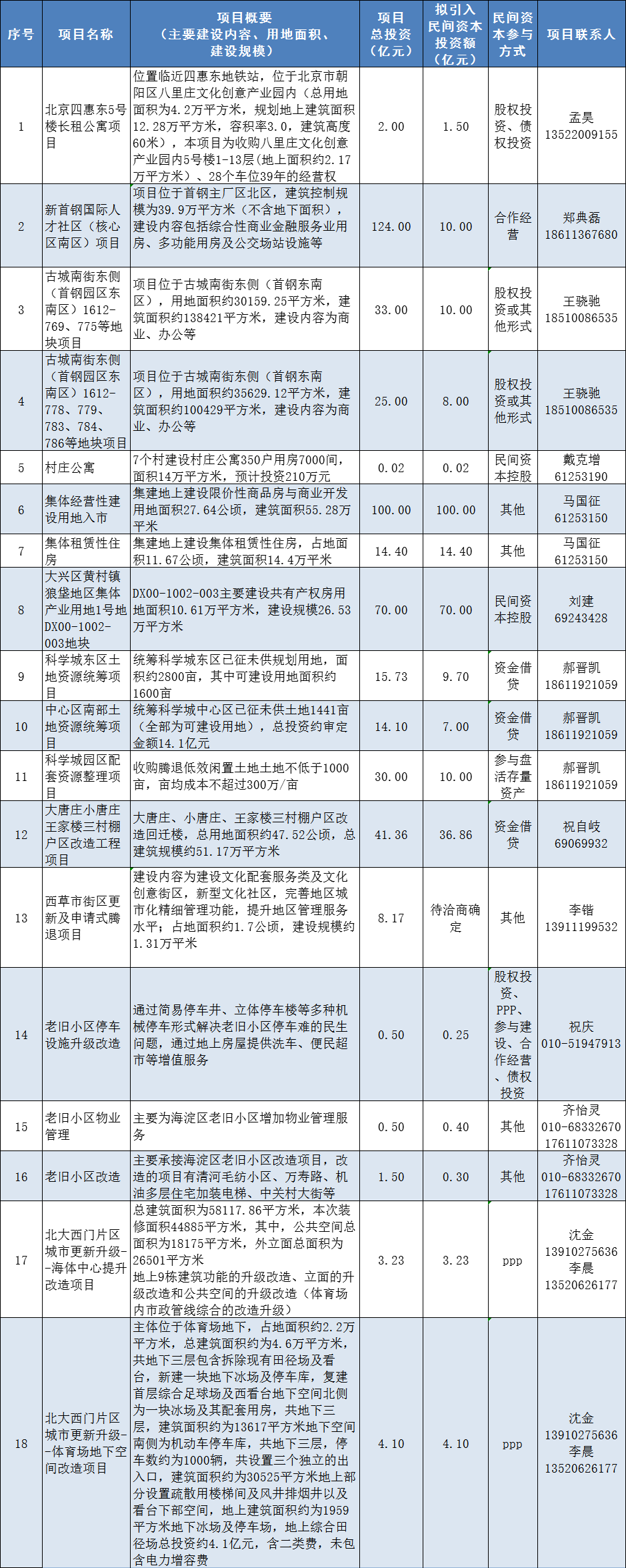 加快都市更新 北京推介千亿局限重点投资项目 -中国网地产