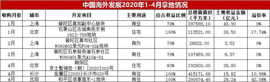 企示录|中海地产5月赶海 溢价重仓地皮市场-中国网地产