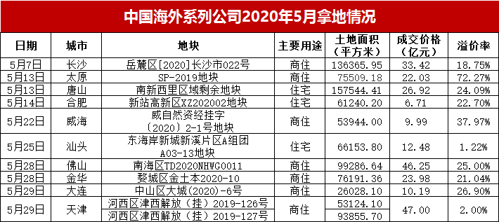企示录|中海地产5月赶海 溢价重仓地皮市场-中国网地产