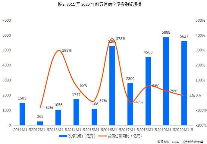 债市丨前五月房企累计融资5627亿元 境外债市呈现苏醒-中国网地产