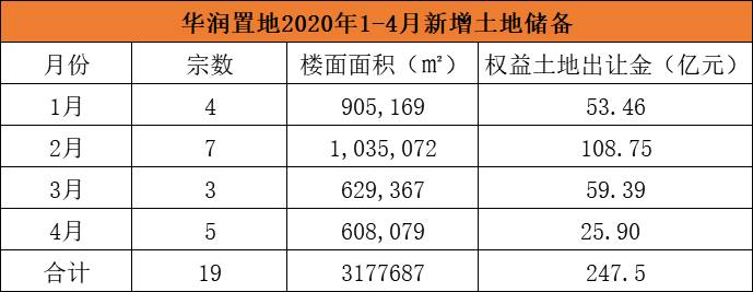 华润单日近50亿元补仓两地 新增土储22.62万平-中国网地产