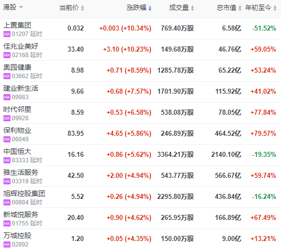 地产股收盘 | 恒指收涨0.1% 吉兆业优美、奥园康健涨超8%-中国网地产