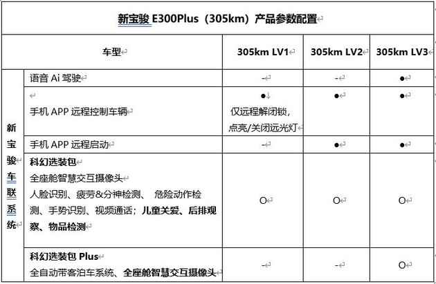 太丰硕 新宝骏E300/E300 Plus配置曝光