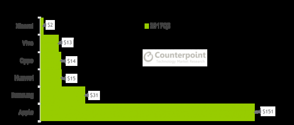 苹果手机单台利润高达151美元，是国产物牌近14倍