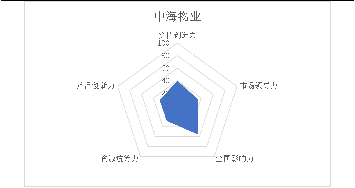 掘金物业|雷达扫描：中海物业市场拓展需深化-中国网地产