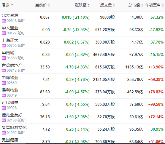 地产股收盘 | 恒指微涨0.03% 五矿地产涨近10%-中国网地产