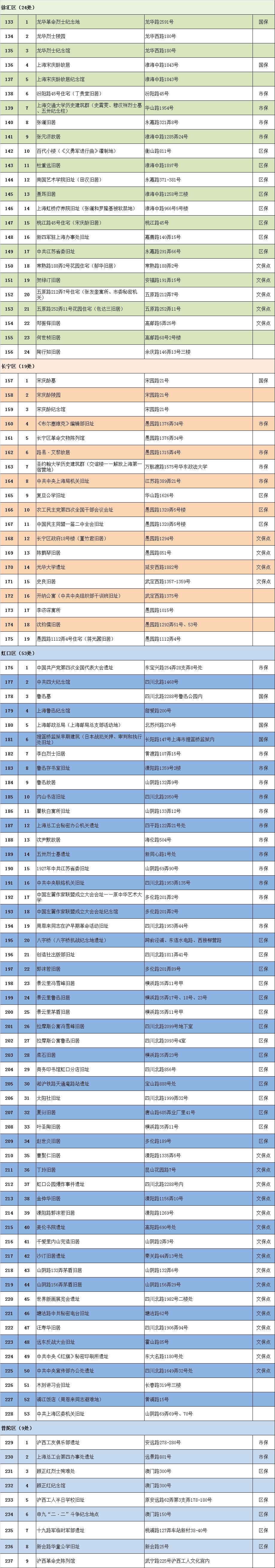 上海赤色文化舆图出炉 汇聚387处赤色文化资源