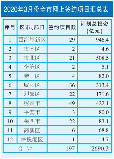 青岛3月份网签重点项目197个 总投资2690.3亿元