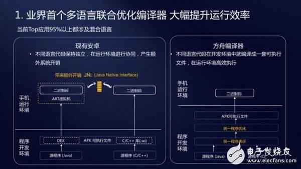 方舟编译器为鸿蒙铺路 华为鸿蒙操作系统或亮相开发者大会