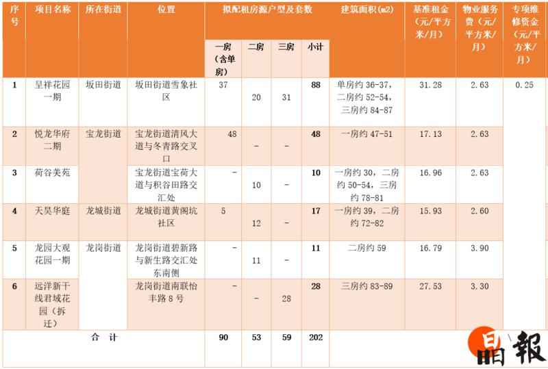 深圳龙岗区本年第一批人才房27日起可申请配租-中国网地产