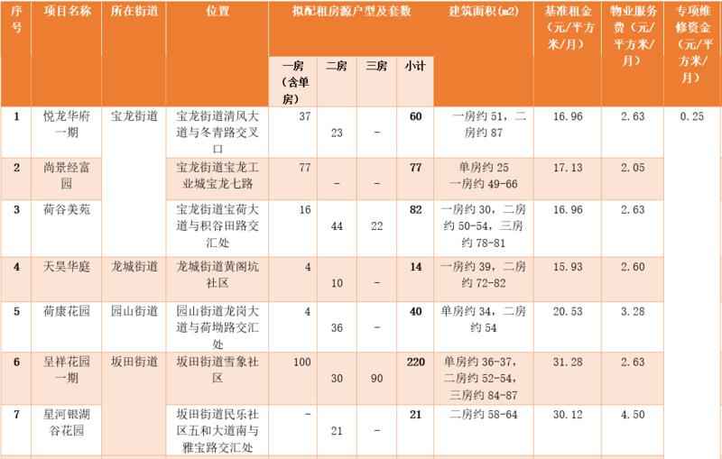 深圳龙岗区本年第一批人才房27日起可申请配租-中国网地产