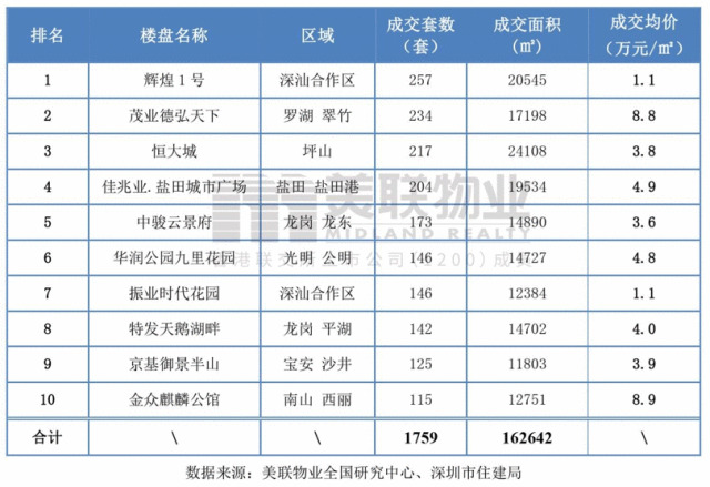 4月深圳新楼成交量增长 二手房成交呈东移势头-中国网地产