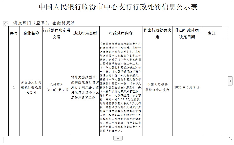 汾西县太行村镇银行未按划定开展小我私家结算账户存案 被罚22.7万元-中国网地产