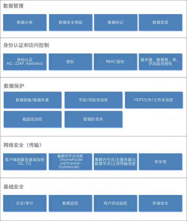  干货：以数据为中心的多层防止，会合管控式大数据安详架构