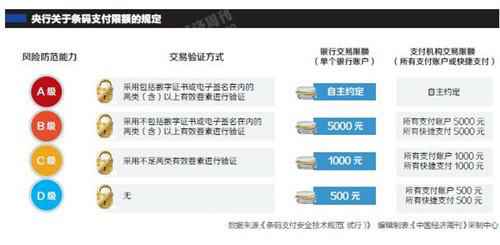 央行出台付出条码新规 条码付出辞别“无证驾驶”